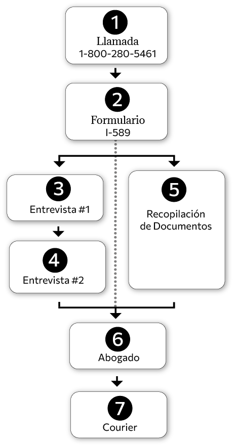 proceso2